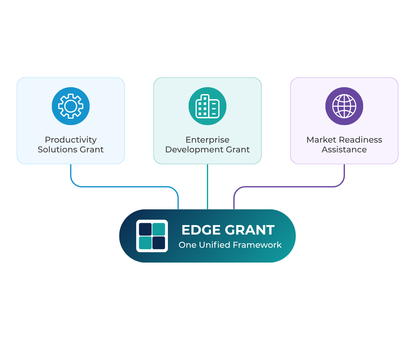 EDGE Grant Singapore EDGE Grant Singapore as a unified business grant framework in Singapore